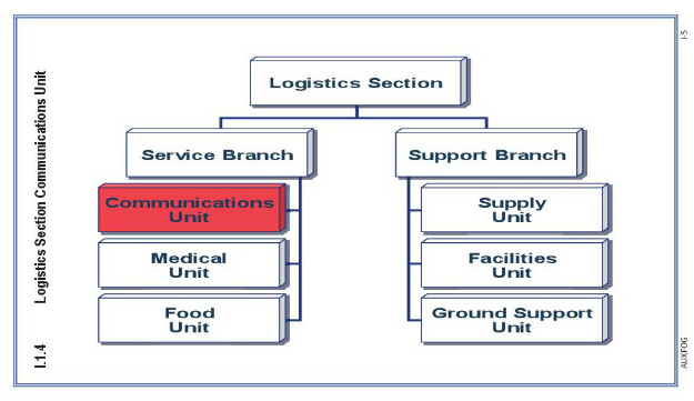 2 AuxCommICS Logistics Section Communications COMP