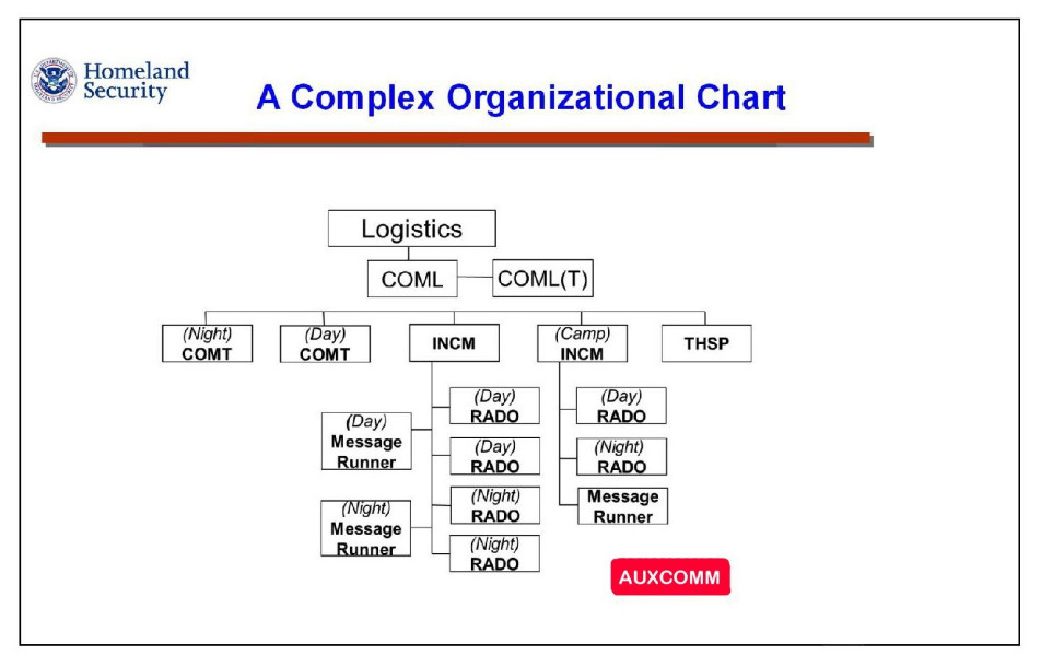 Oregon Dhs Organizational Chart