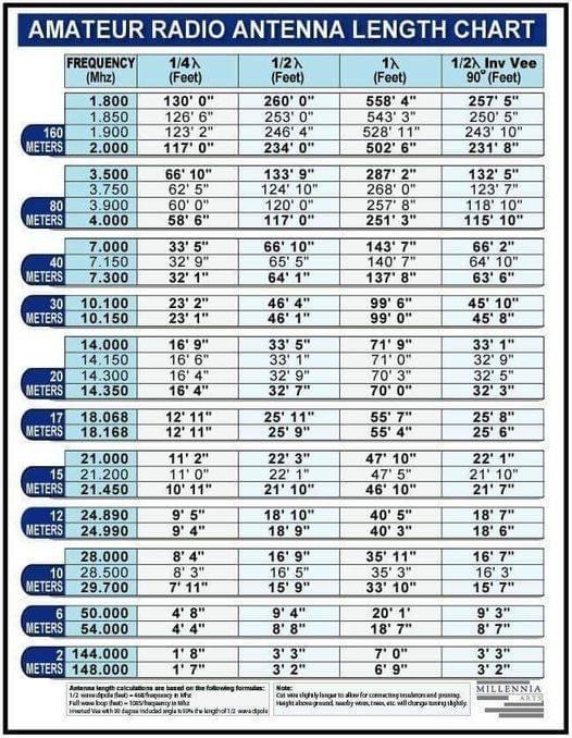 Antenna Length Chart