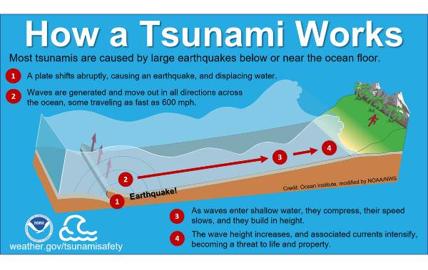 How a tsunami works