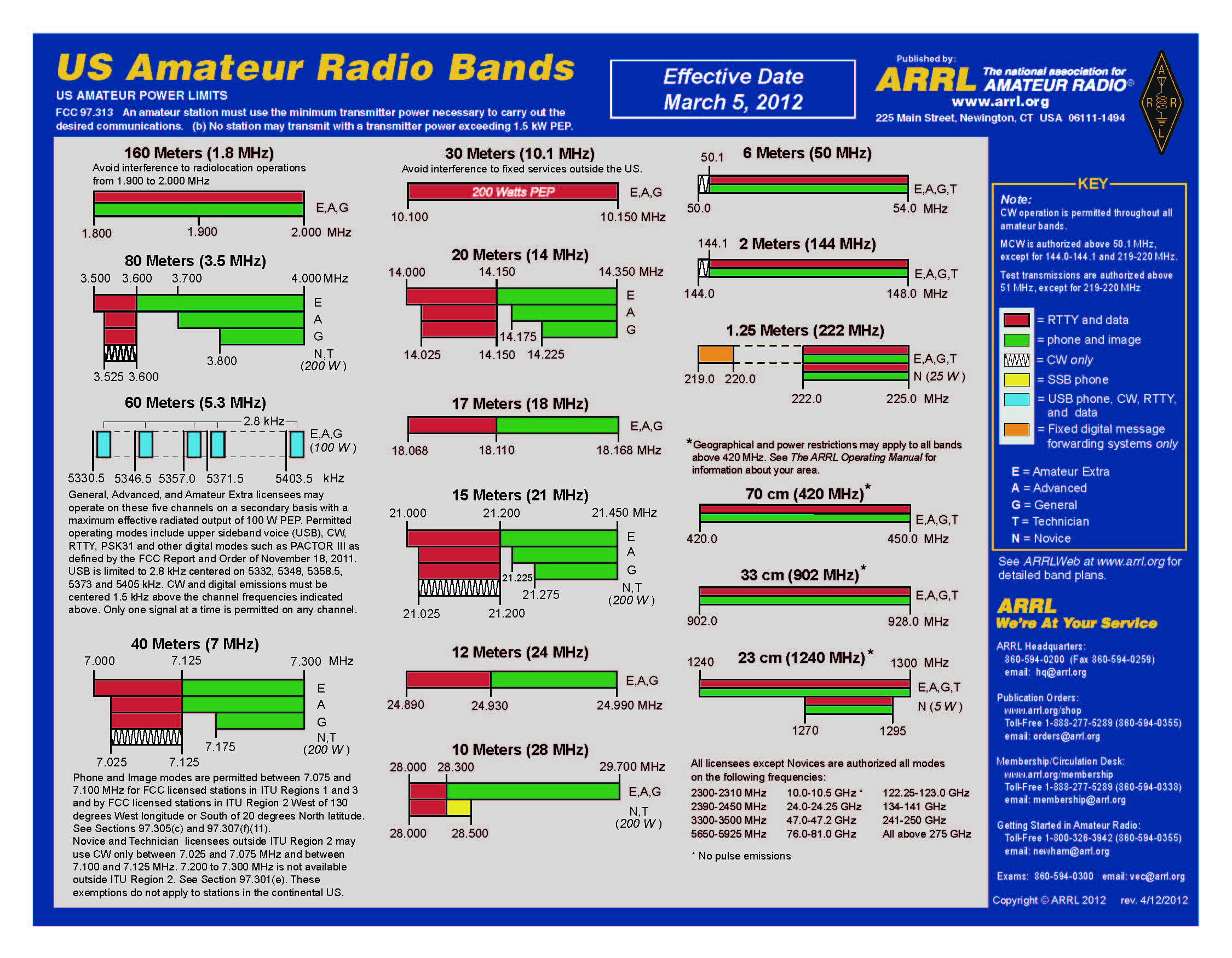 Arrl Band Chart